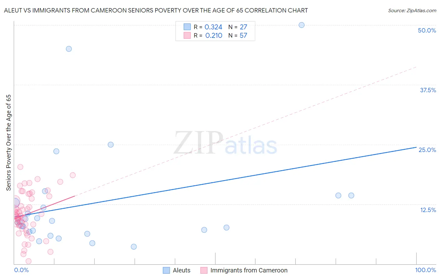 Aleut vs Immigrants from Cameroon Seniors Poverty Over the Age of 65
