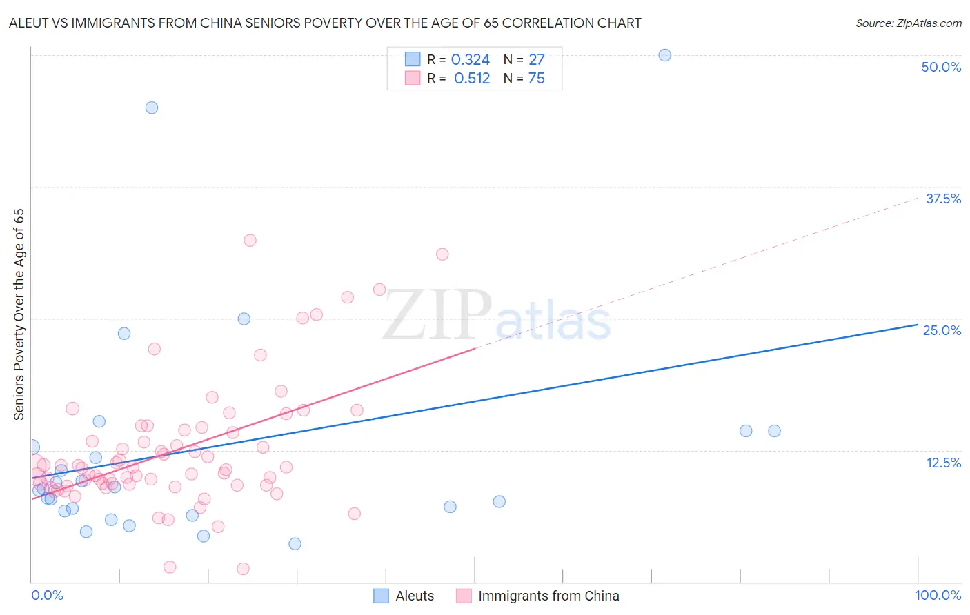 Aleut vs Immigrants from China Seniors Poverty Over the Age of 65