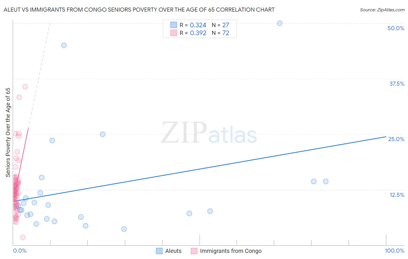 Aleut vs Immigrants from Congo Seniors Poverty Over the Age of 65