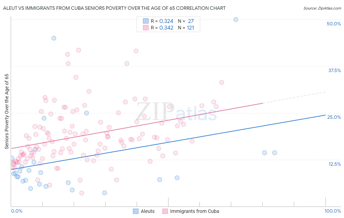 Aleut vs Immigrants from Cuba Seniors Poverty Over the Age of 65