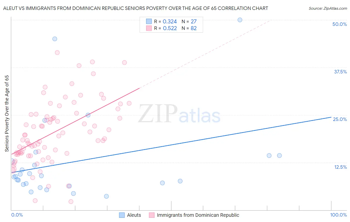 Aleut vs Immigrants from Dominican Republic Seniors Poverty Over the Age of 65