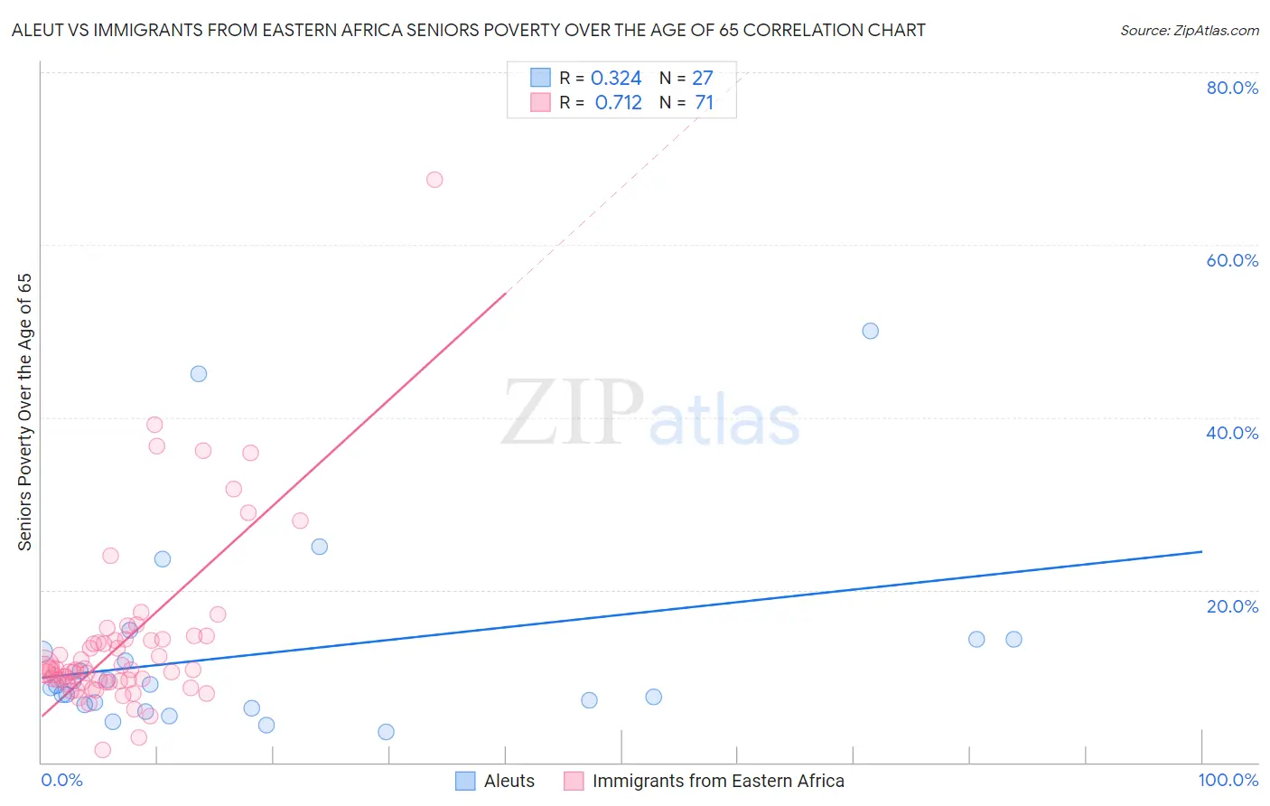 Aleut vs Immigrants from Eastern Africa Seniors Poverty Over the Age of 65