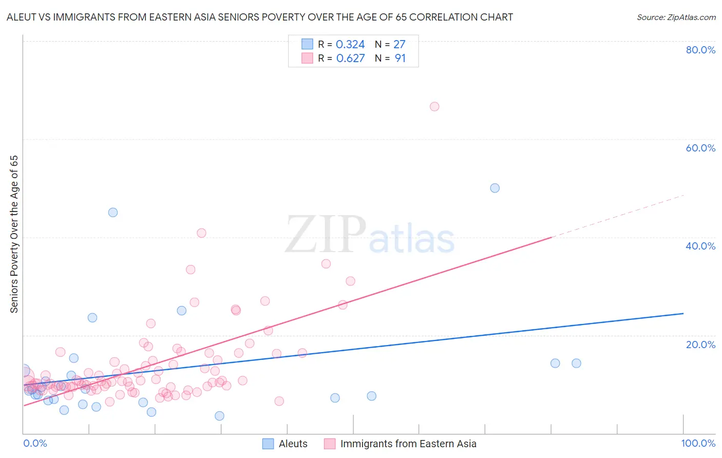 Aleut vs Immigrants from Eastern Asia Seniors Poverty Over the Age of 65