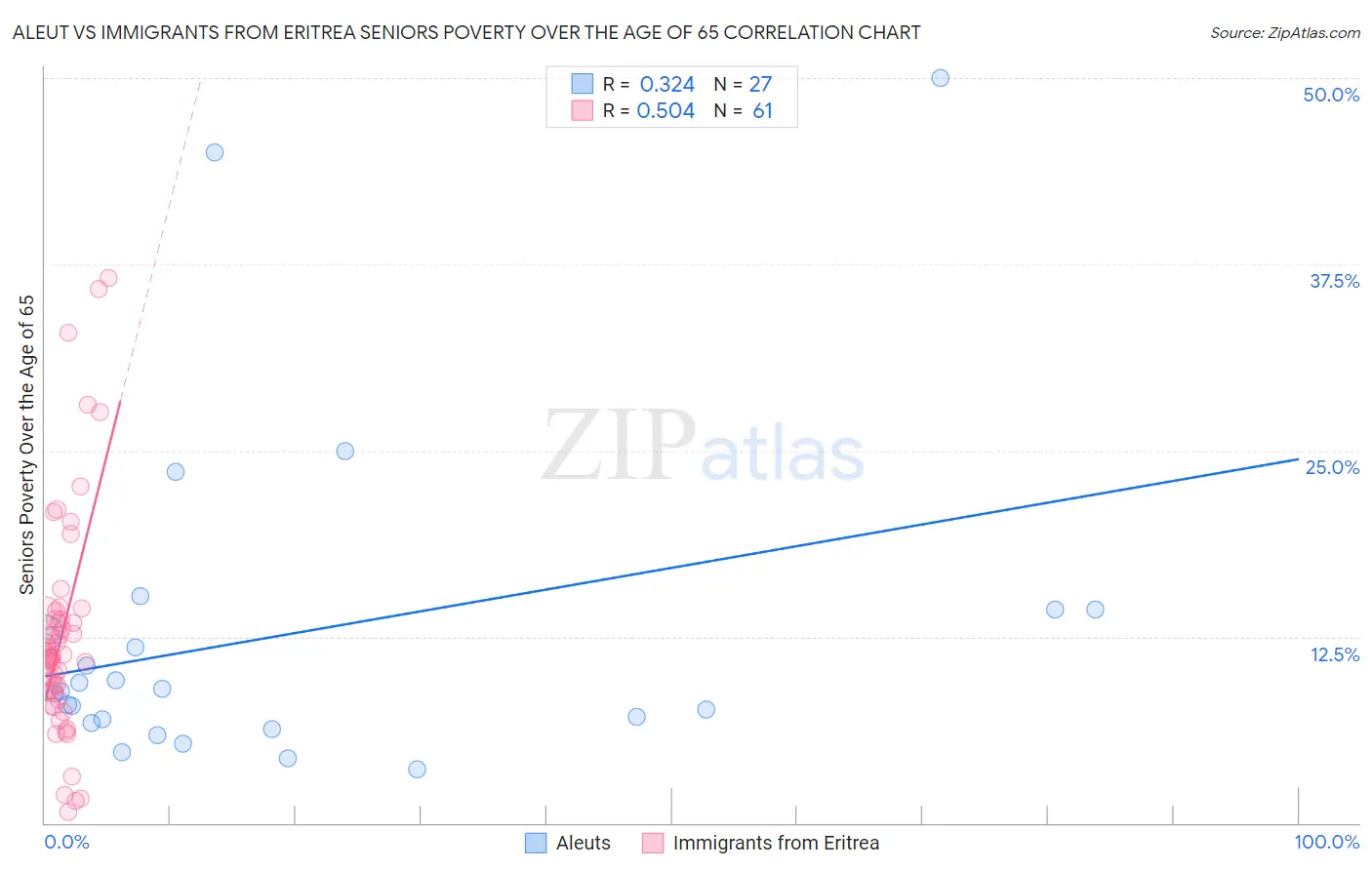 Aleut vs Immigrants from Eritrea Seniors Poverty Over the Age of 65