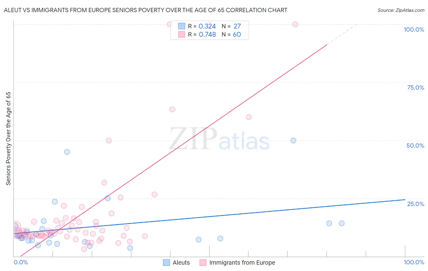 Aleut vs Immigrants from Europe Seniors Poverty Over the Age of 65