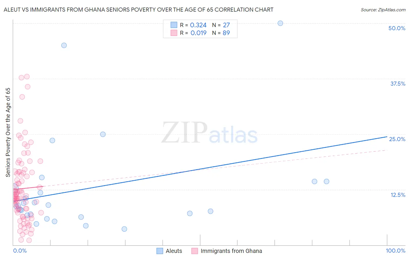Aleut vs Immigrants from Ghana Seniors Poverty Over the Age of 65