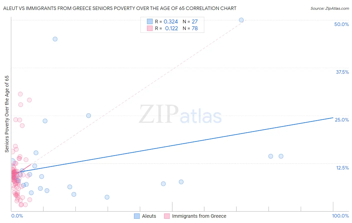 Aleut vs Immigrants from Greece Seniors Poverty Over the Age of 65