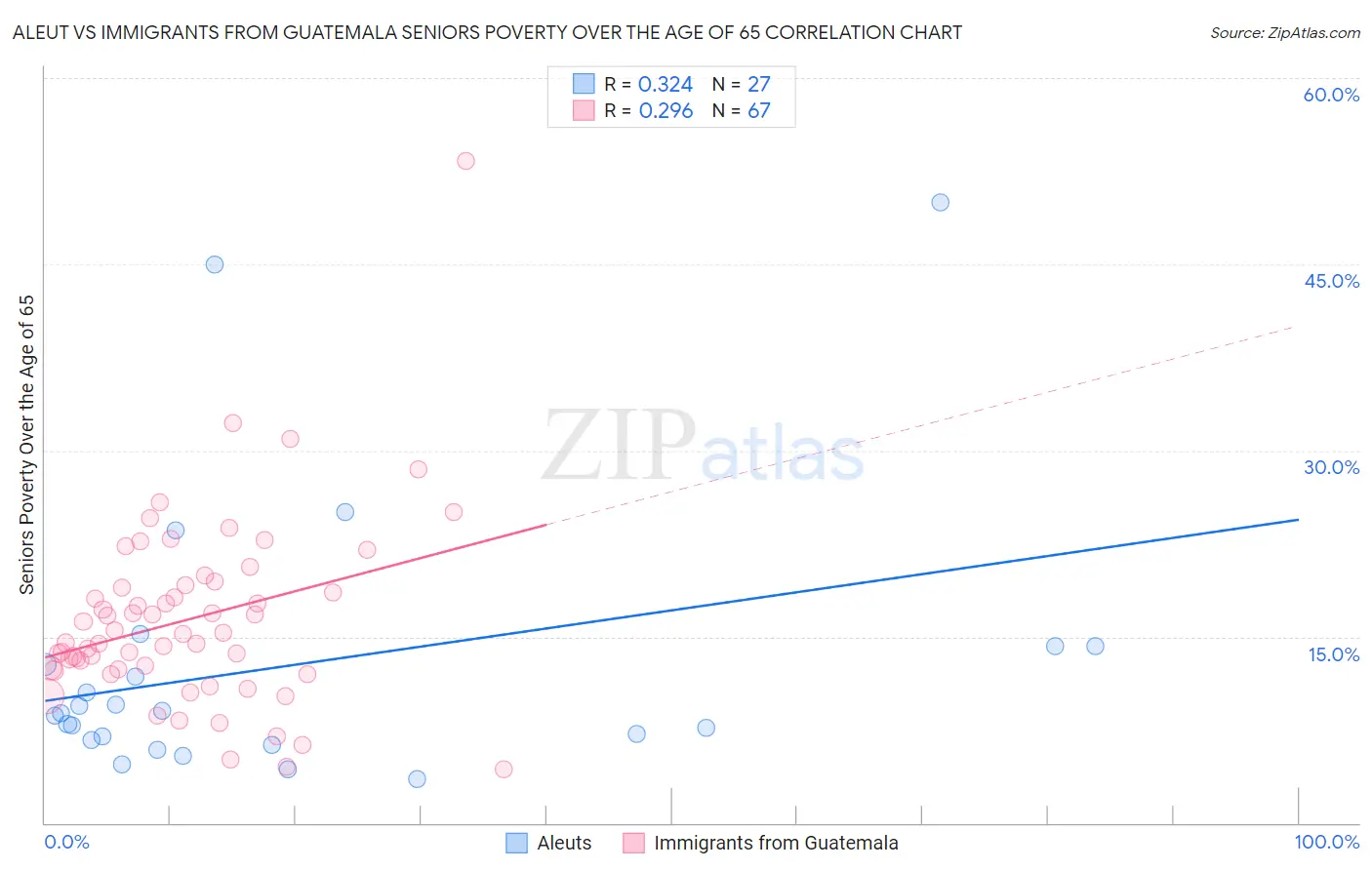 Aleut vs Immigrants from Guatemala Seniors Poverty Over the Age of 65