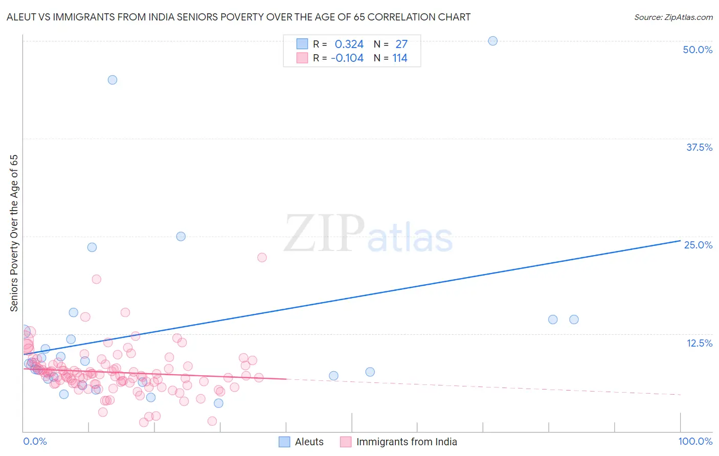 Aleut vs Immigrants from India Seniors Poverty Over the Age of 65