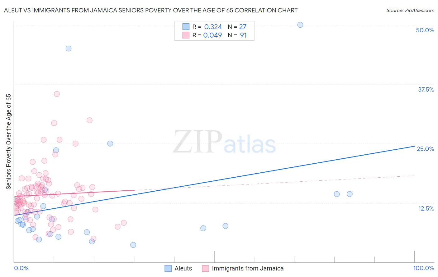 Aleut vs Immigrants from Jamaica Seniors Poverty Over the Age of 65