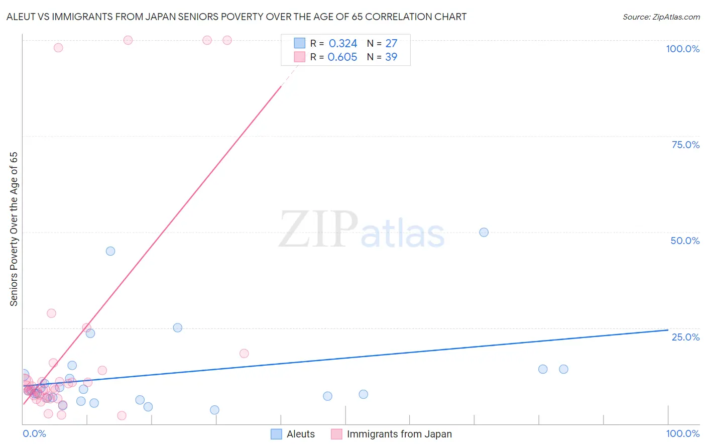 Aleut vs Immigrants from Japan Seniors Poverty Over the Age of 65