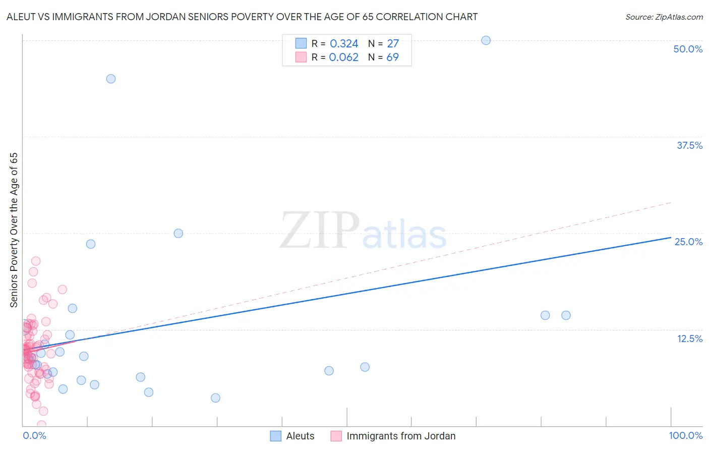 Aleut vs Immigrants from Jordan Seniors Poverty Over the Age of 65