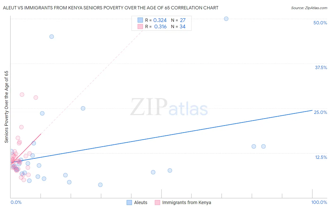 Aleut vs Immigrants from Kenya Seniors Poverty Over the Age of 65