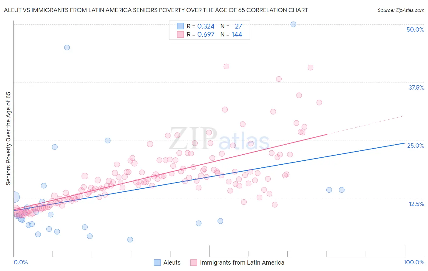 Aleut vs Immigrants from Latin America Seniors Poverty Over the Age of 65