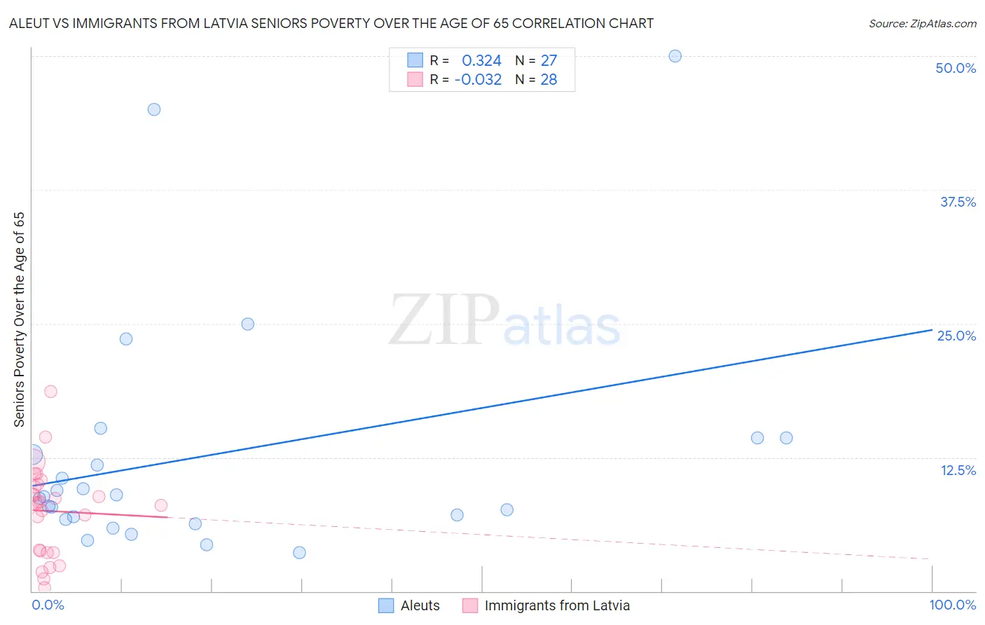 Aleut vs Immigrants from Latvia Seniors Poverty Over the Age of 65