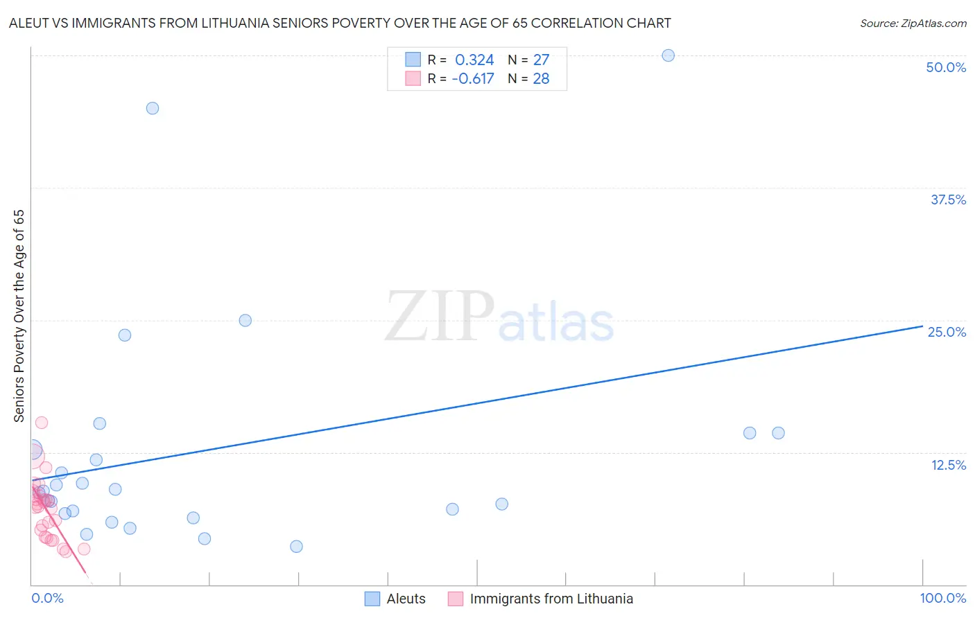 Aleut vs Immigrants from Lithuania Seniors Poverty Over the Age of 65