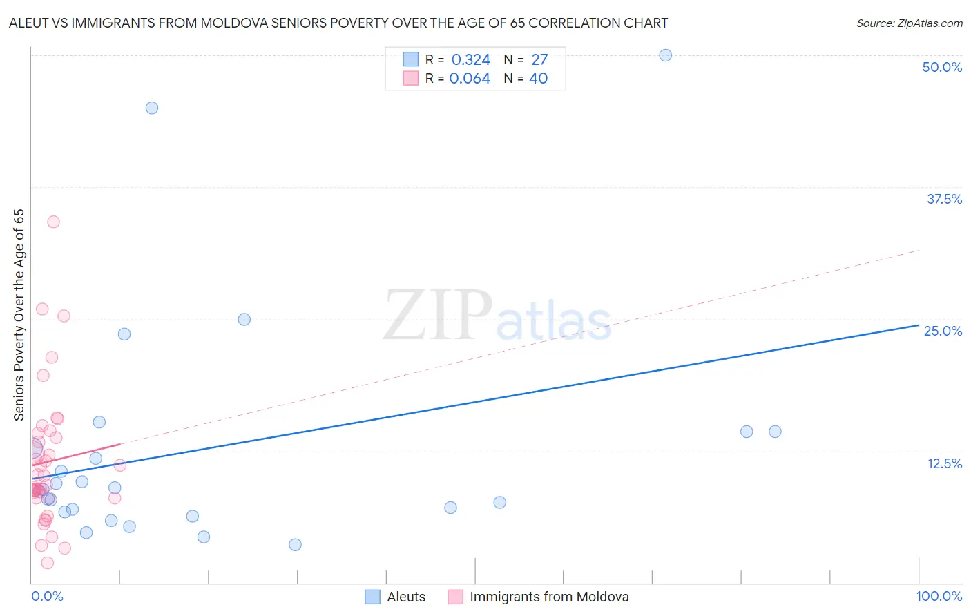 Aleut vs Immigrants from Moldova Seniors Poverty Over the Age of 65