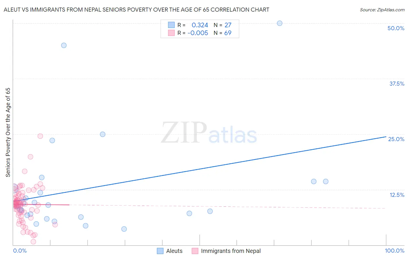 Aleut vs Immigrants from Nepal Seniors Poverty Over the Age of 65