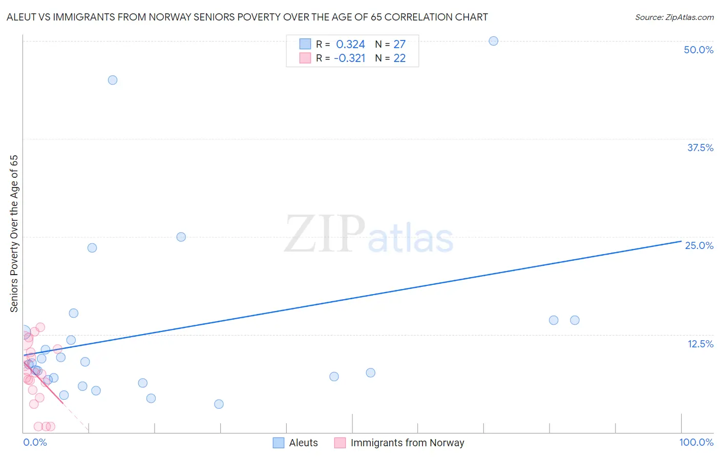Aleut vs Immigrants from Norway Seniors Poverty Over the Age of 65