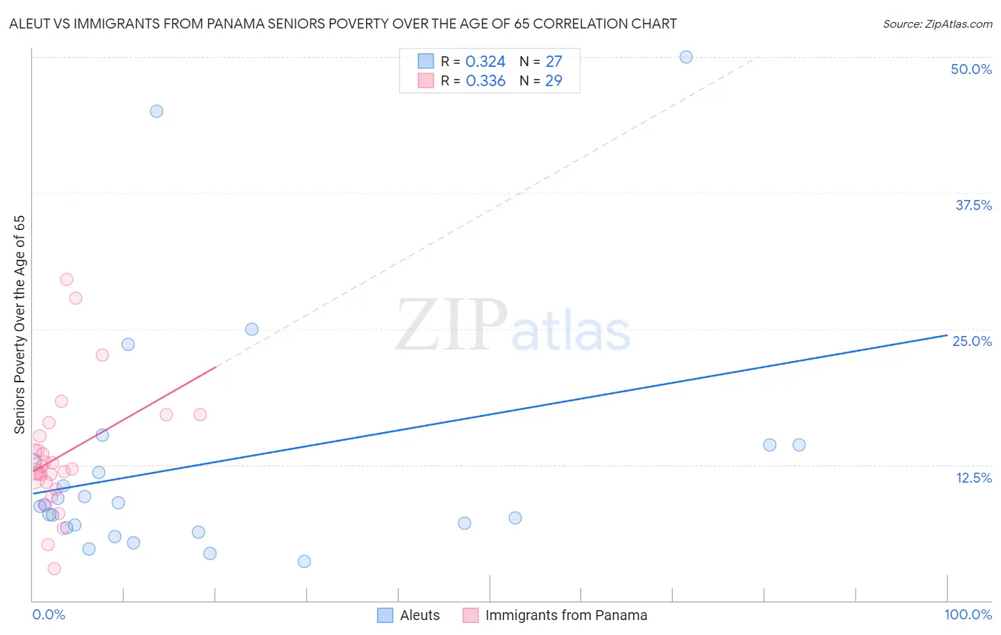 Aleut vs Immigrants from Panama Seniors Poverty Over the Age of 65