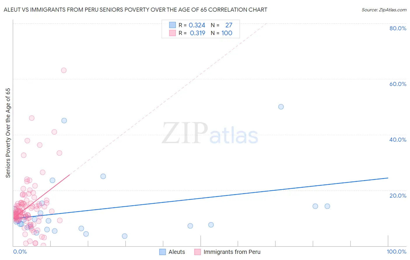 Aleut vs Immigrants from Peru Seniors Poverty Over the Age of 65