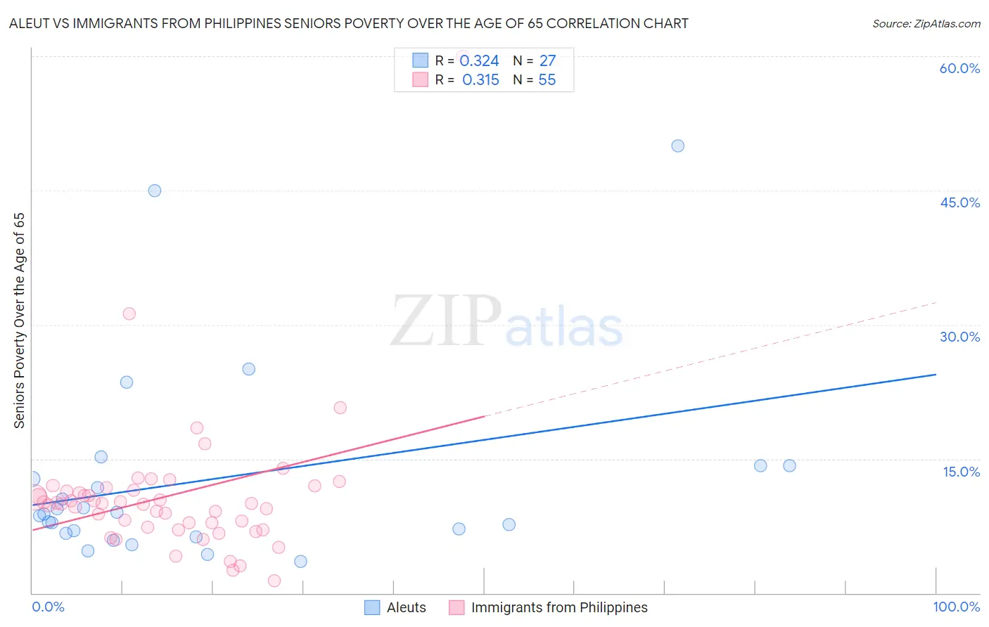 Aleut vs Immigrants from Philippines Seniors Poverty Over the Age of 65