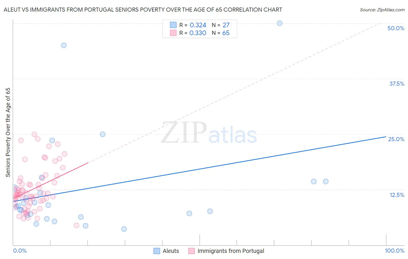Aleut vs Immigrants from Portugal Seniors Poverty Over the Age of 65