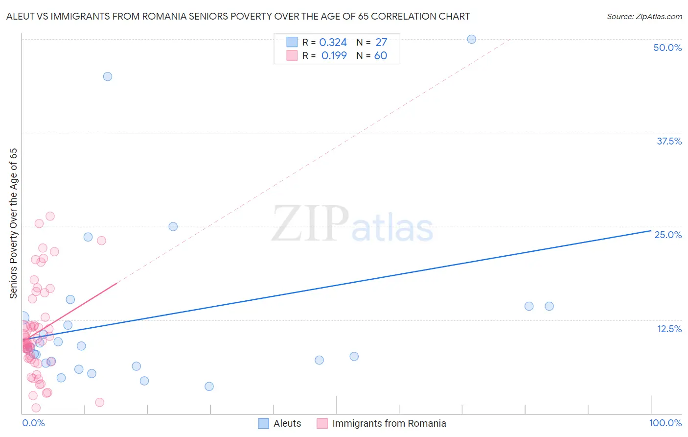 Aleut vs Immigrants from Romania Seniors Poverty Over the Age of 65