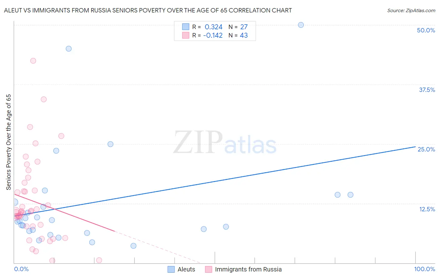 Aleut vs Immigrants from Russia Seniors Poverty Over the Age of 65