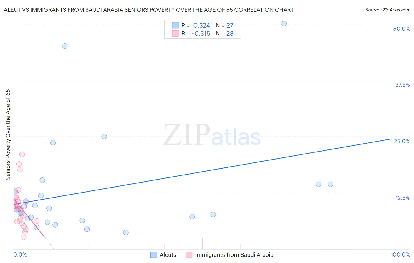 Aleut vs Immigrants from Saudi Arabia Seniors Poverty Over the Age of 65