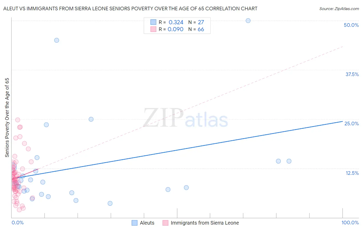Aleut vs Immigrants from Sierra Leone Seniors Poverty Over the Age of 65