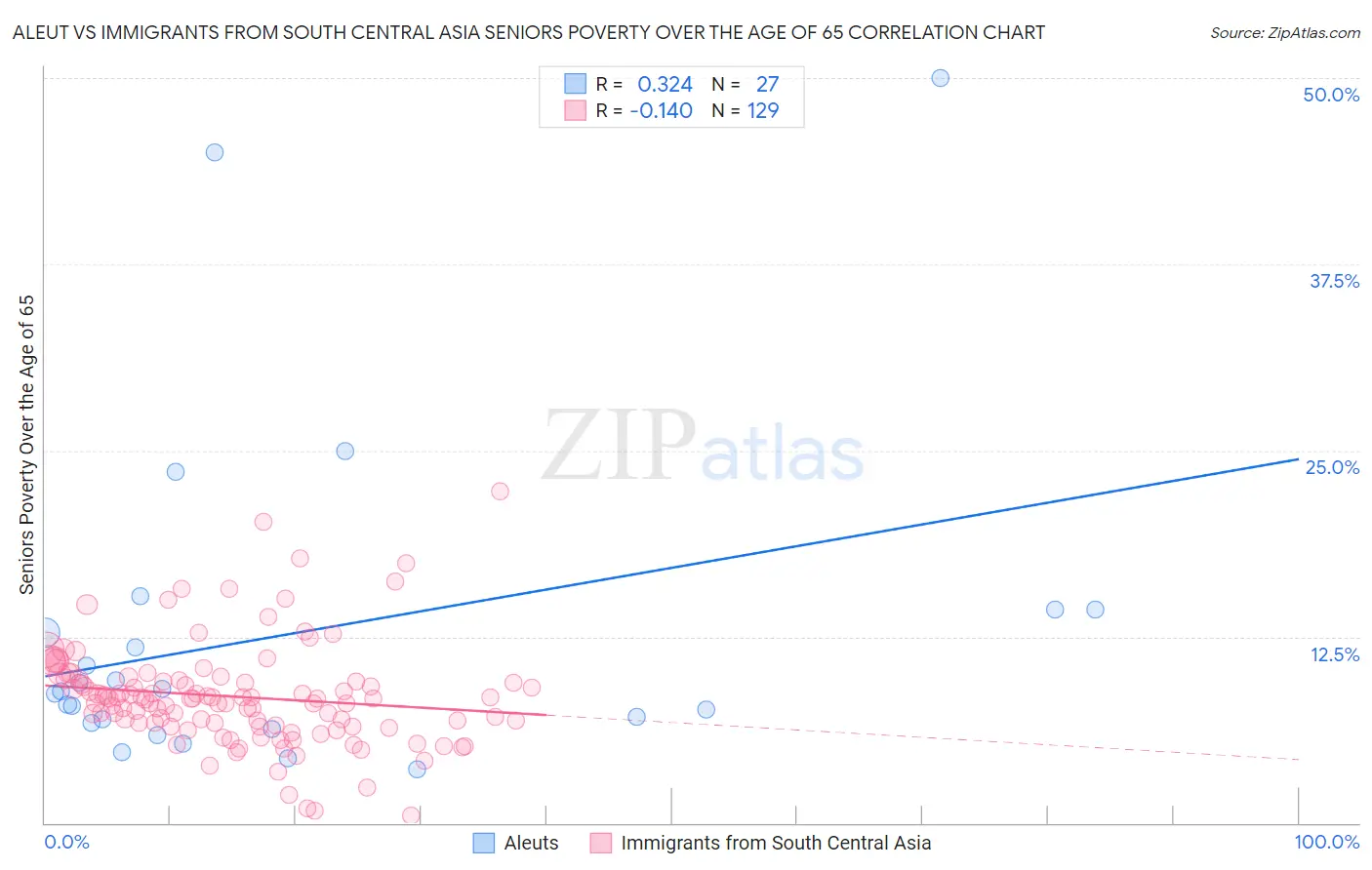 Aleut vs Immigrants from South Central Asia Seniors Poverty Over the Age of 65