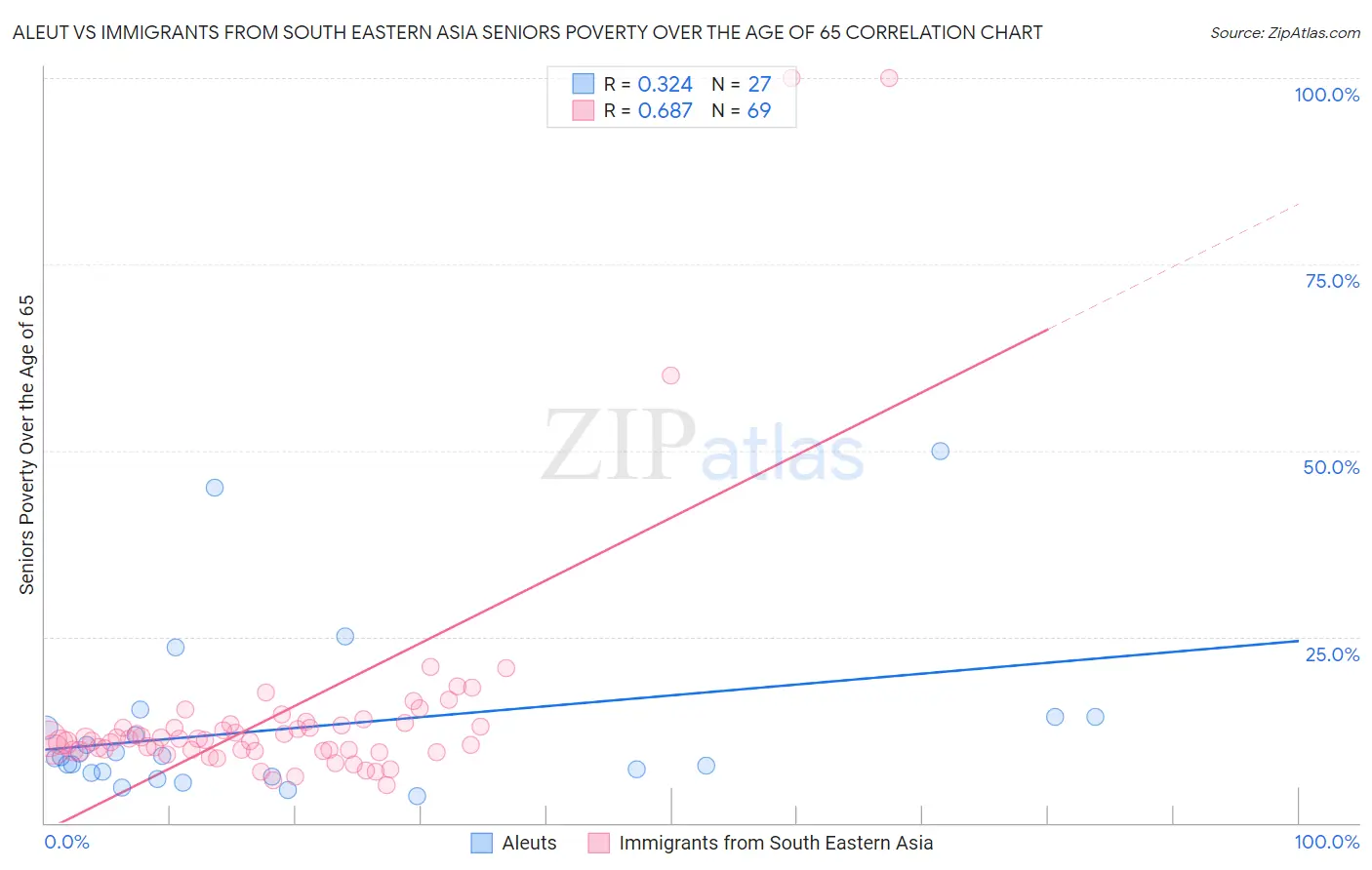 Aleut vs Immigrants from South Eastern Asia Seniors Poverty Over the Age of 65