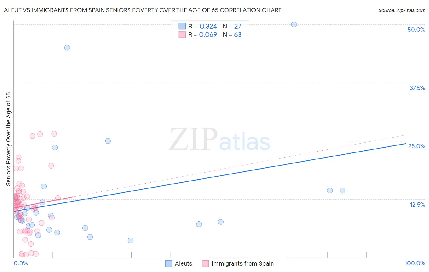 Aleut vs Immigrants from Spain Seniors Poverty Over the Age of 65