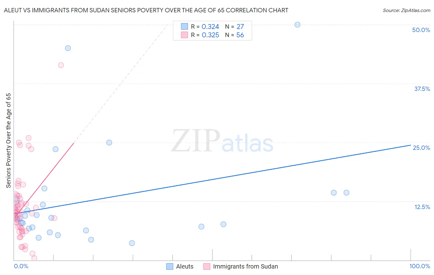 Aleut vs Immigrants from Sudan Seniors Poverty Over the Age of 65