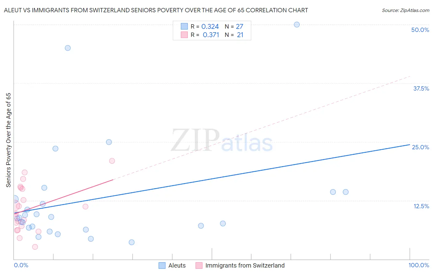 Aleut vs Immigrants from Switzerland Seniors Poverty Over the Age of 65