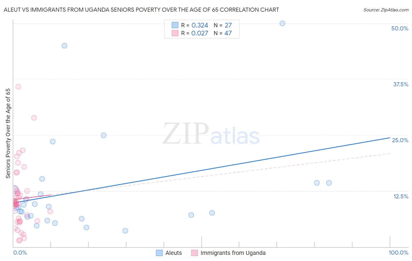 Aleut vs Immigrants from Uganda Seniors Poverty Over the Age of 65