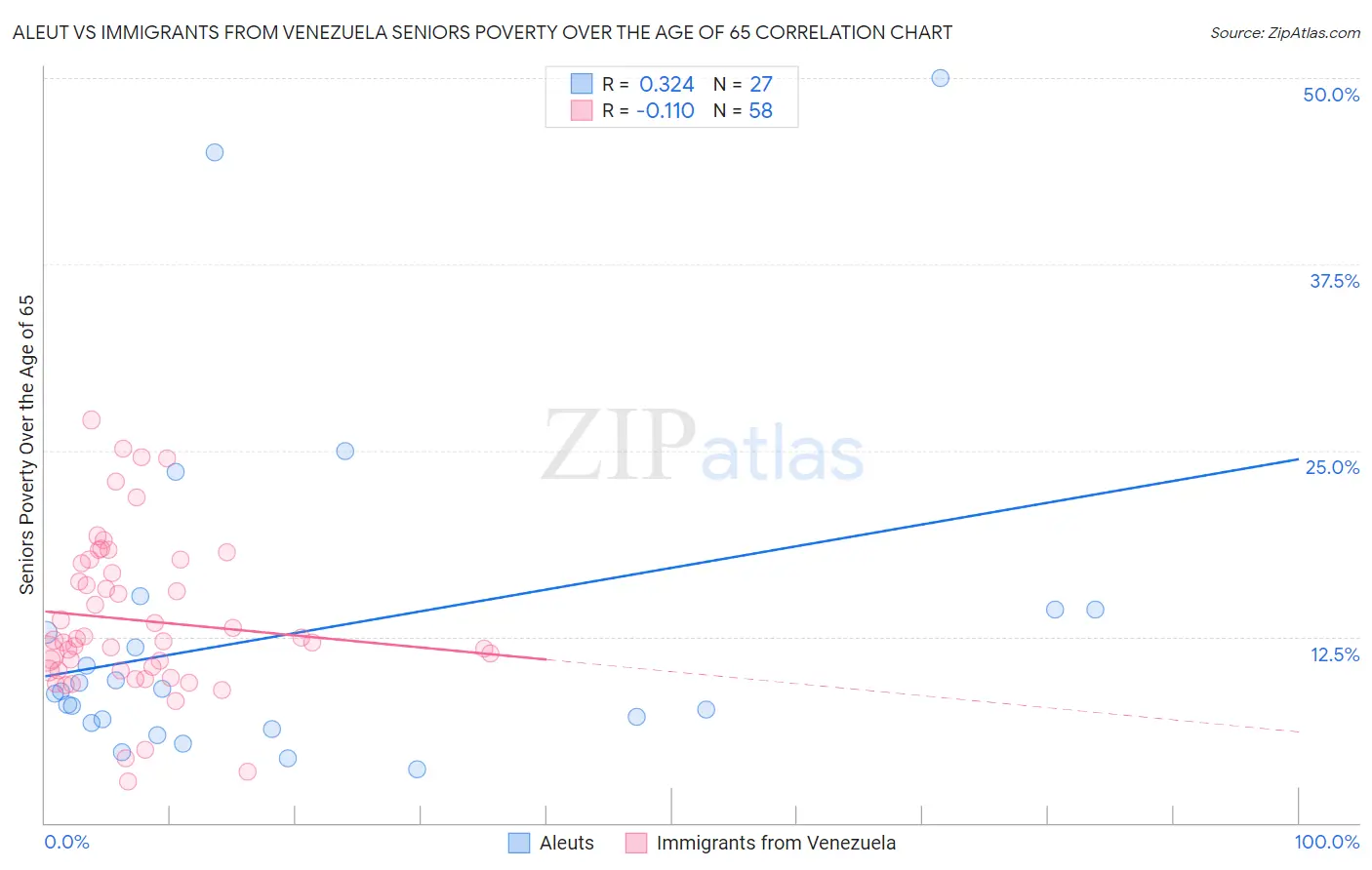 Aleut vs Immigrants from Venezuela Seniors Poverty Over the Age of 65