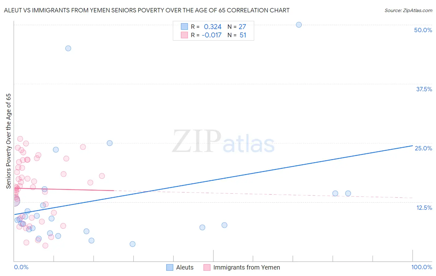 Aleut vs Immigrants from Yemen Seniors Poverty Over the Age of 65