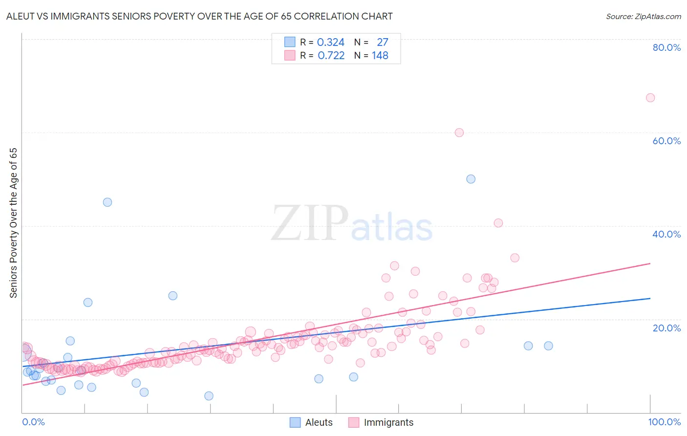 Aleut vs Immigrants Seniors Poverty Over the Age of 65