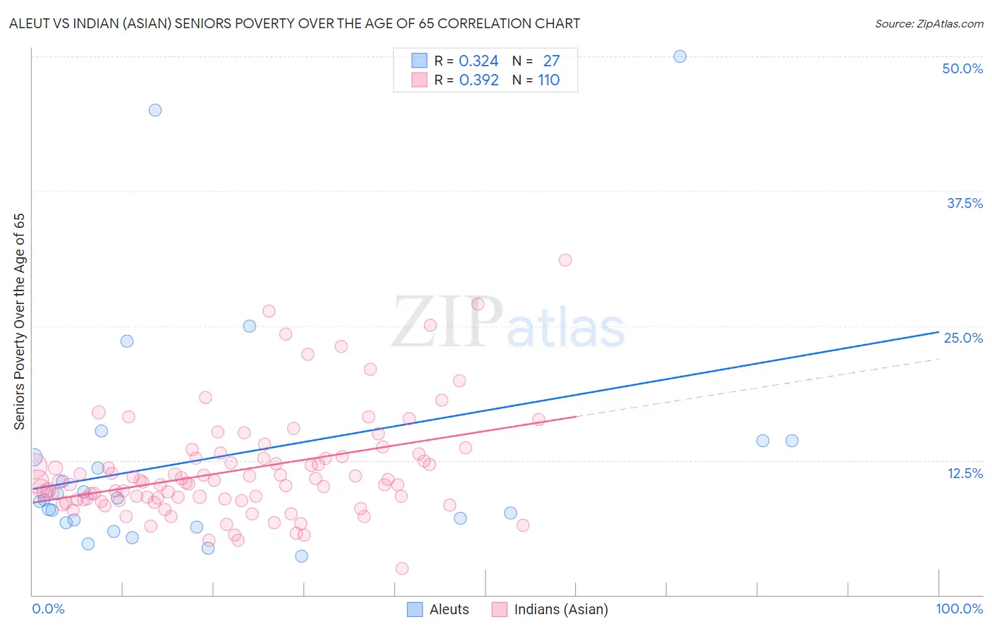 Aleut vs Indian (Asian) Seniors Poverty Over the Age of 65
