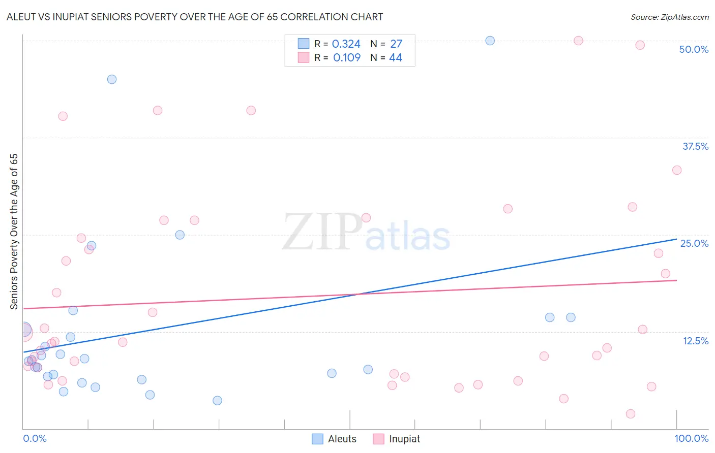 Aleut vs Inupiat Seniors Poverty Over the Age of 65