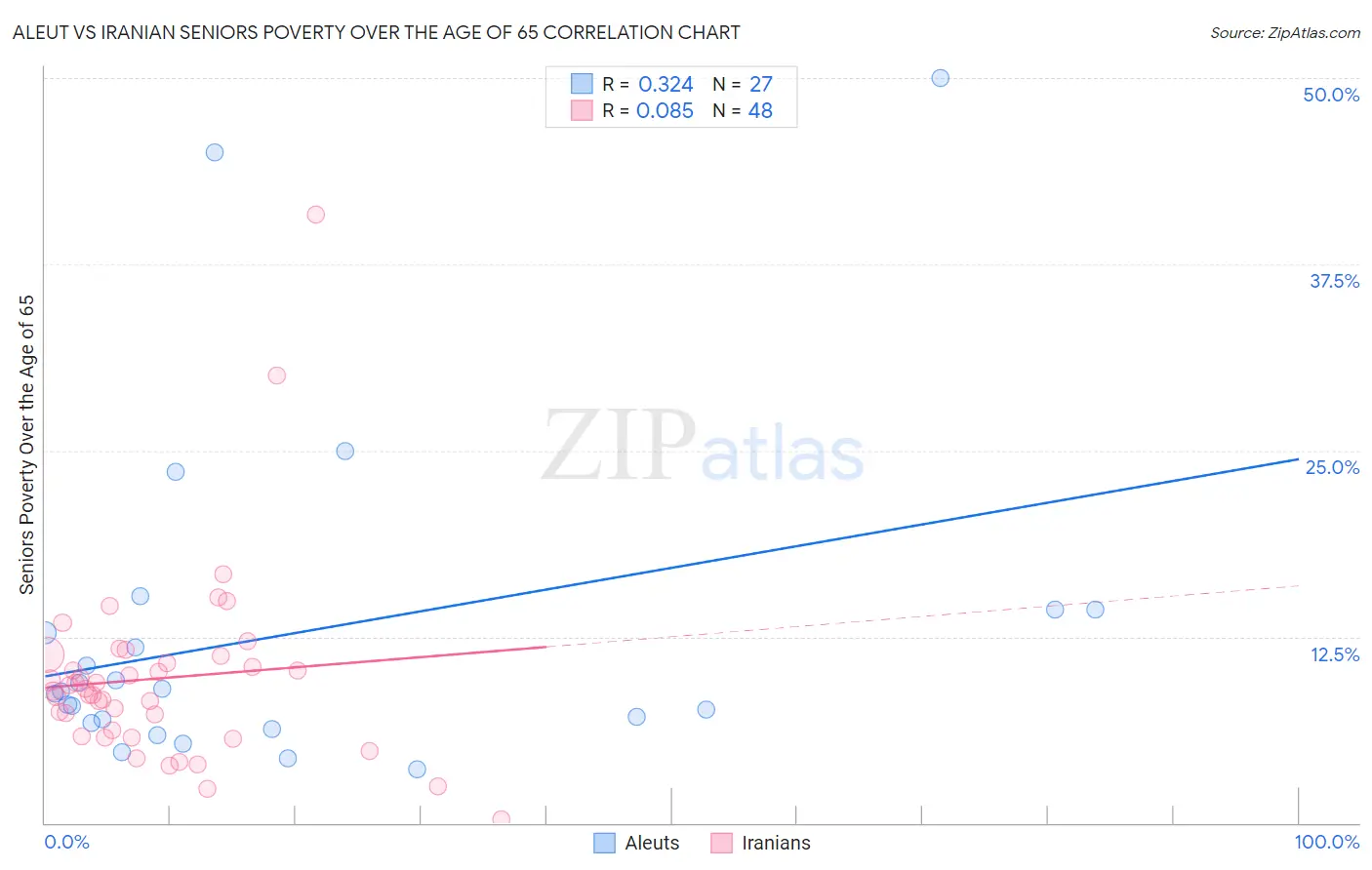 Aleut vs Iranian Seniors Poverty Over the Age of 65