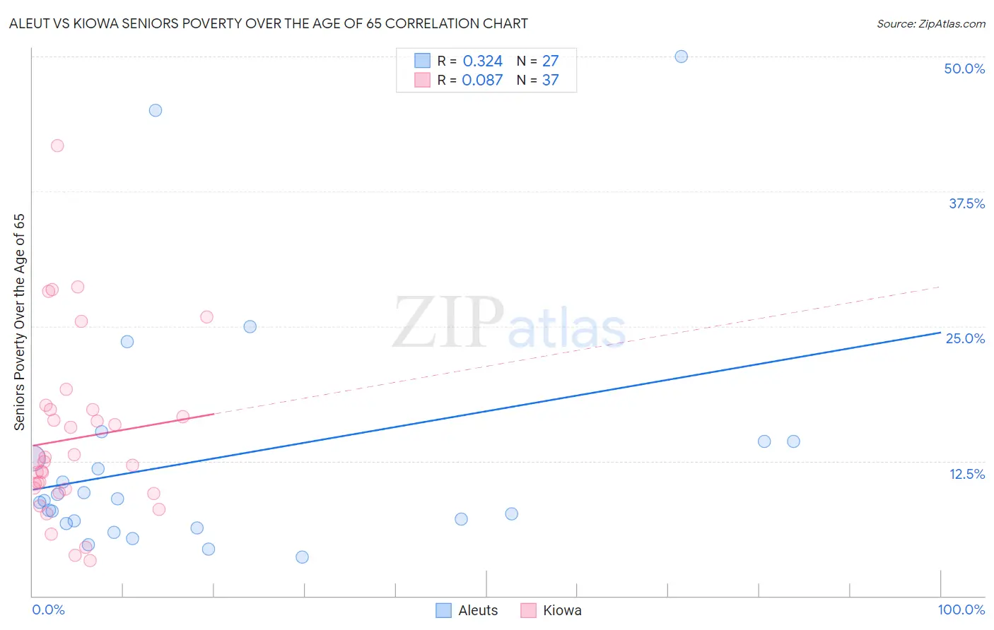 Aleut vs Kiowa Seniors Poverty Over the Age of 65
