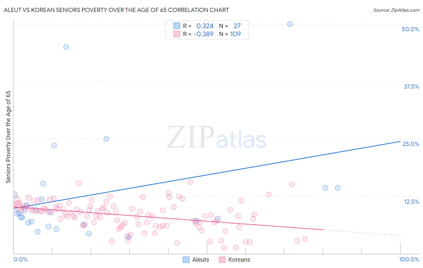 Aleut vs Korean Seniors Poverty Over the Age of 65