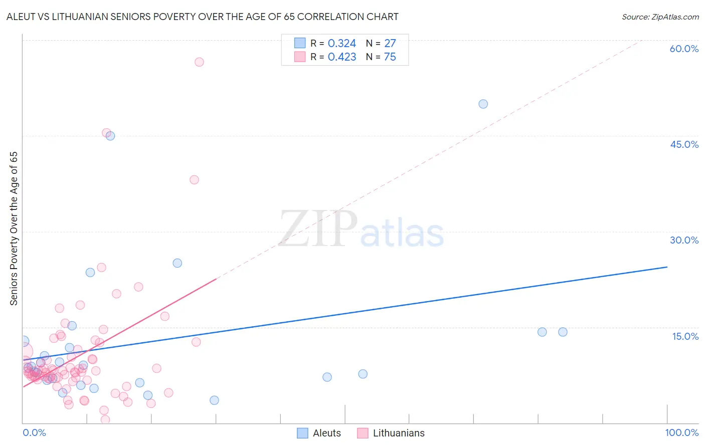 Aleut vs Lithuanian Seniors Poverty Over the Age of 65