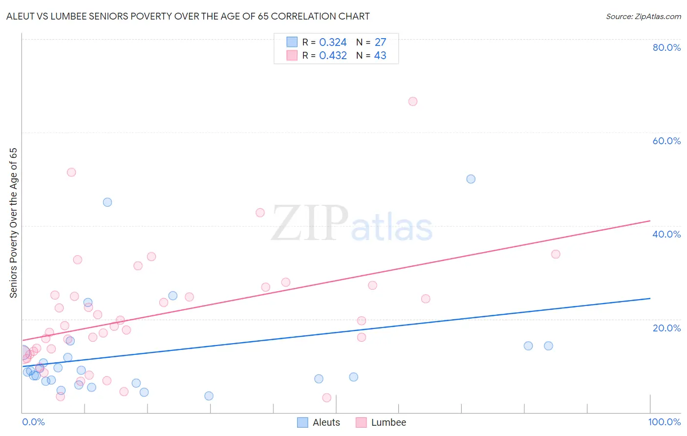 Aleut vs Lumbee Seniors Poverty Over the Age of 65