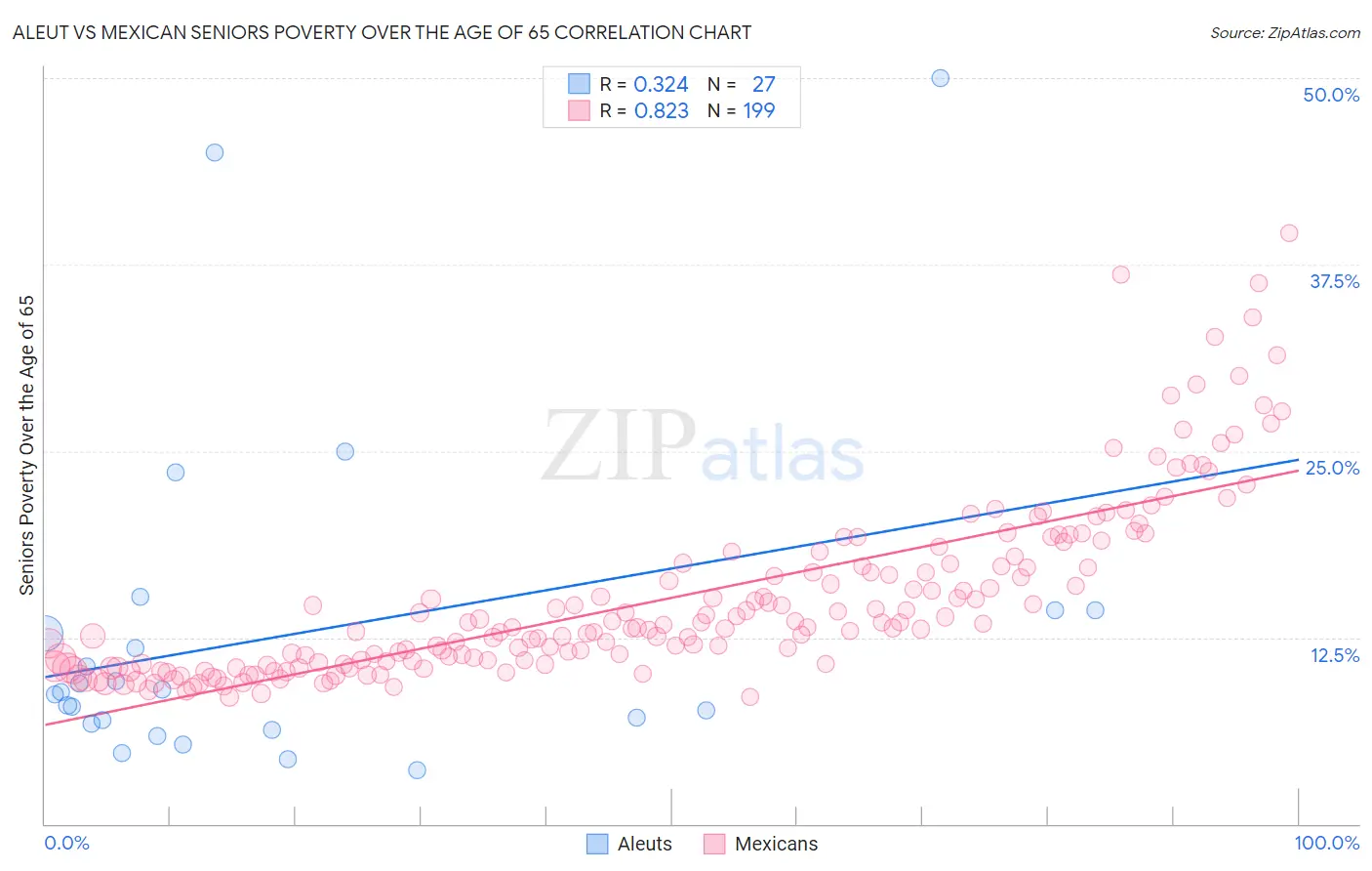 Aleut vs Mexican Seniors Poverty Over the Age of 65