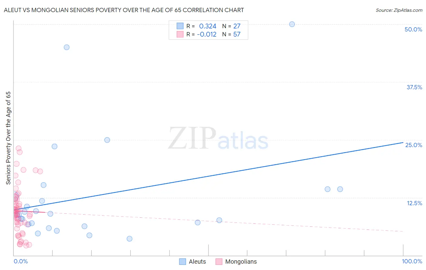 Aleut vs Mongolian Seniors Poverty Over the Age of 65
