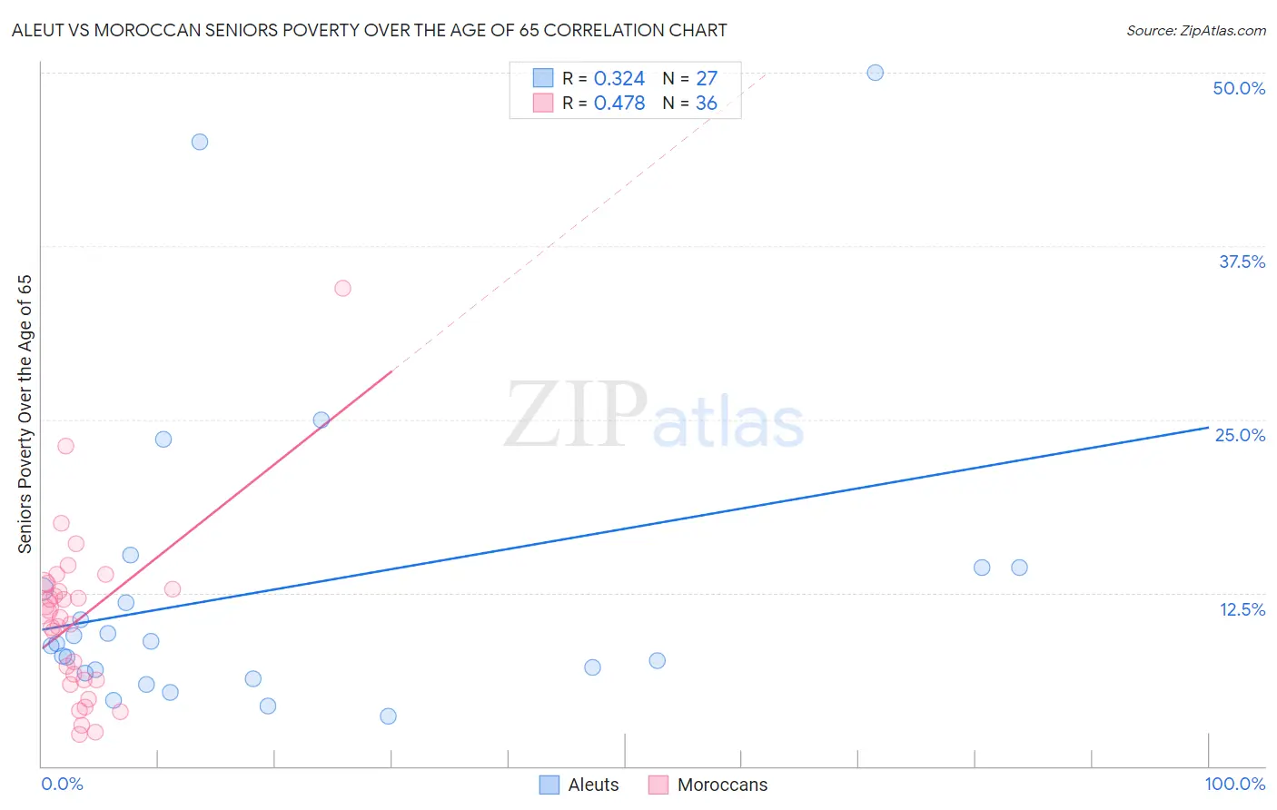 Aleut vs Moroccan Seniors Poverty Over the Age of 65